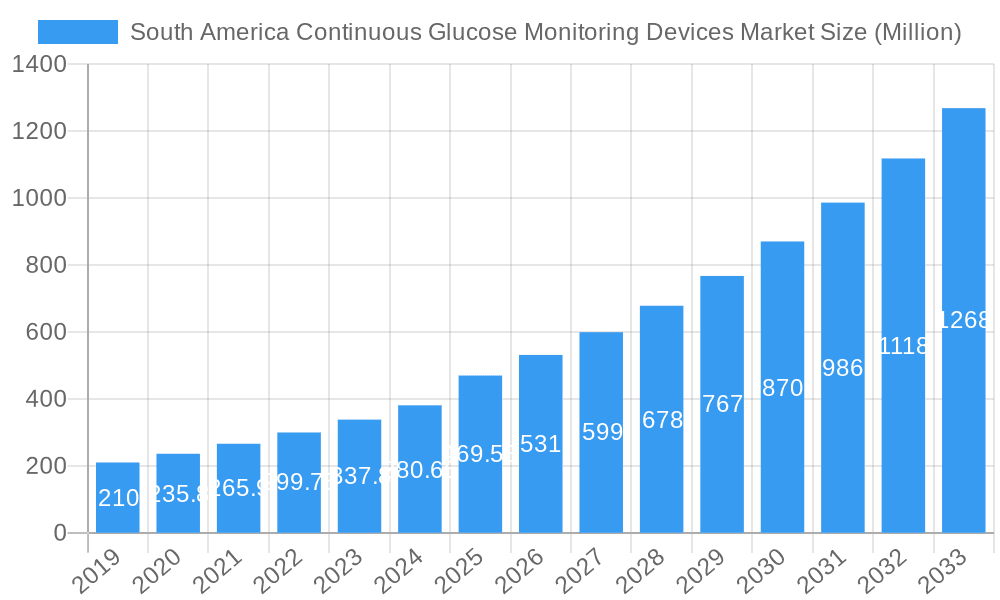 South America Continuous Glucose Monitoring Devices Market Market Size and Forecast (2024-2030)