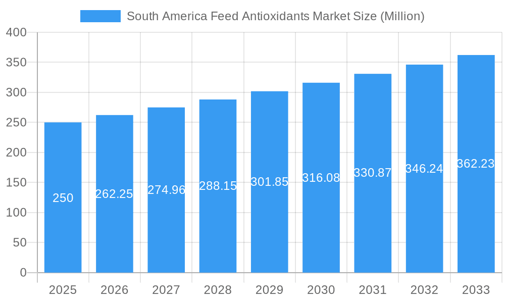 South America Feed Antioxidants Market Market Size and Forecast (2024-2030)