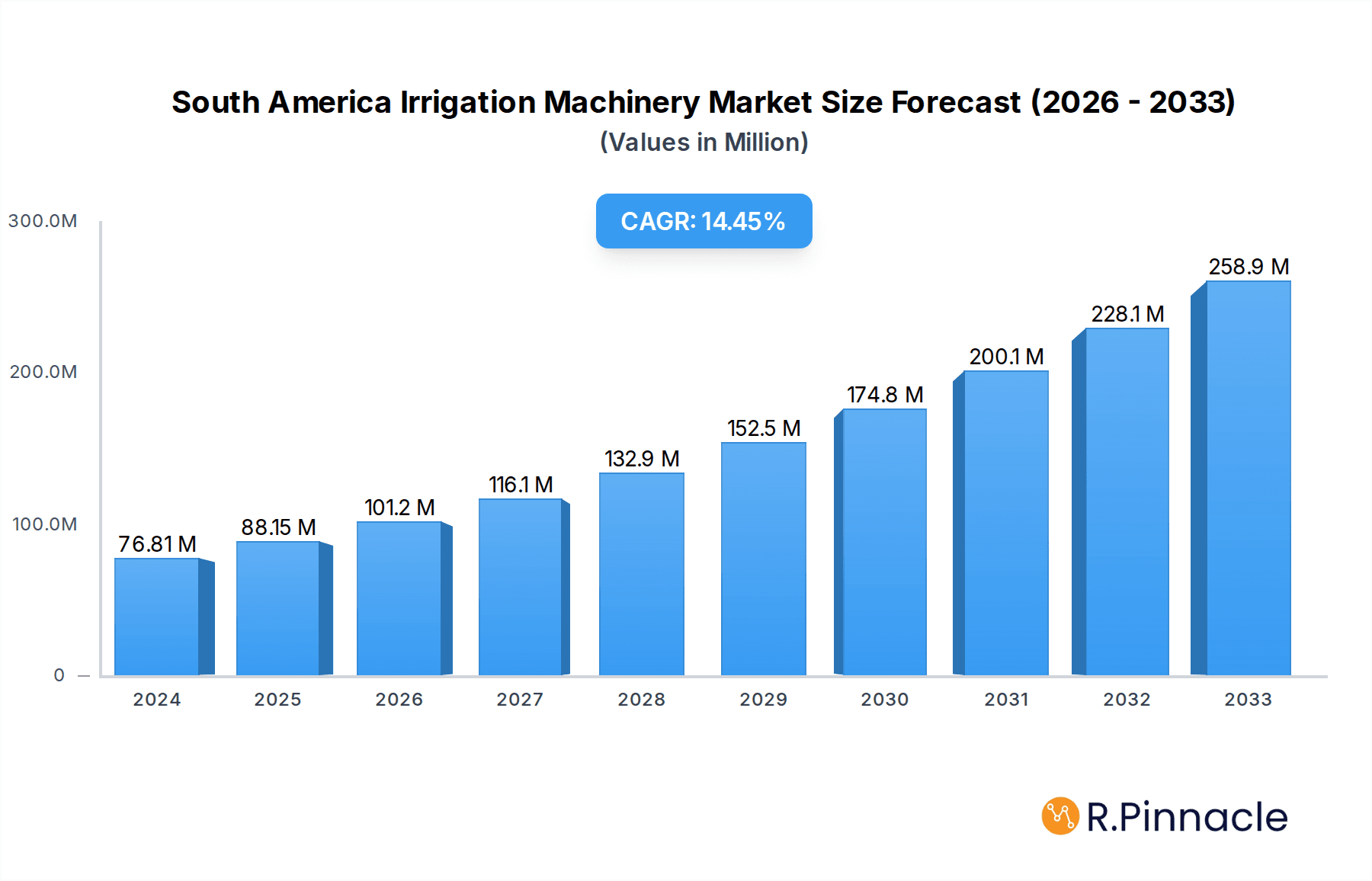 South America Irrigation Machinery Market Market Size and Forecast (2024-2030)
