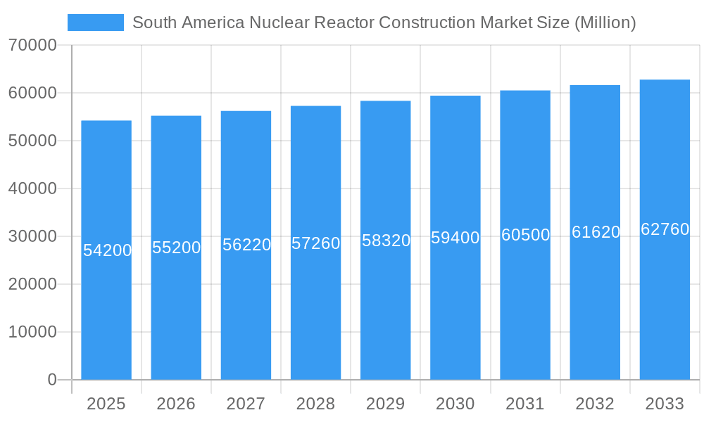 South America Nuclear Reactor Construction Market Market Size and Forecast (2024-2030)