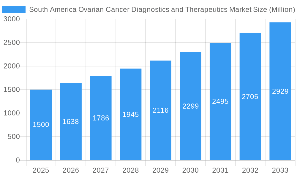 South America Ovarian Cancer Diagnostics and Therapeutics Market Market Size and Forecast (2024-2030)