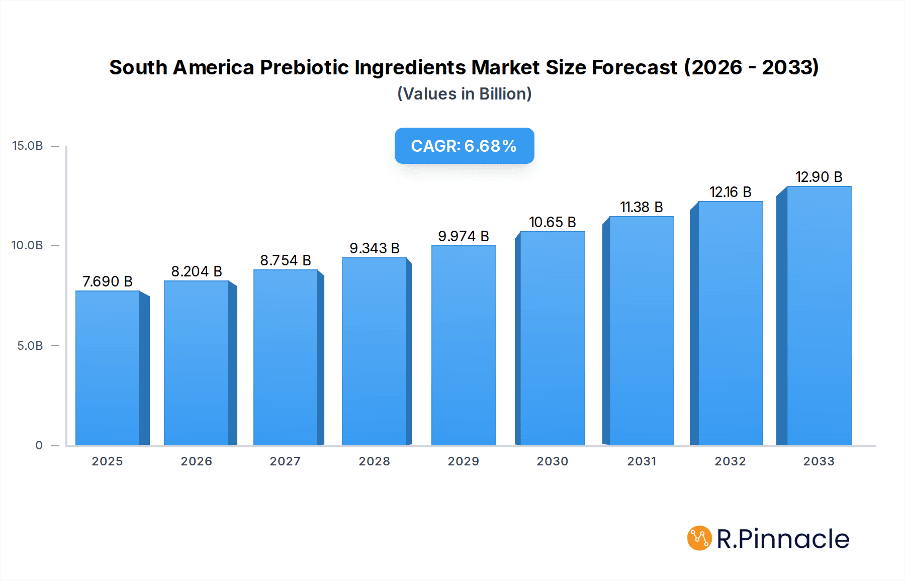 South America Prebiotic Ingredients Market Market Size and Forecast (2024-2030)