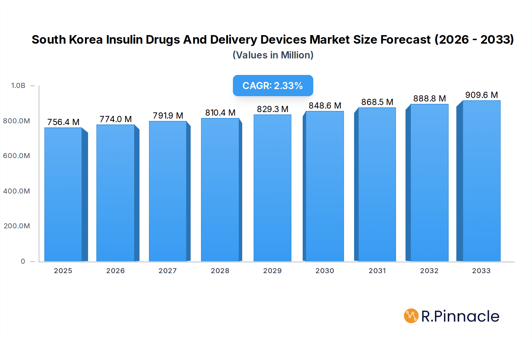 South Korea Insulin Drugs And Delivery Devices Market Market Size and Forecast (2024-2030)