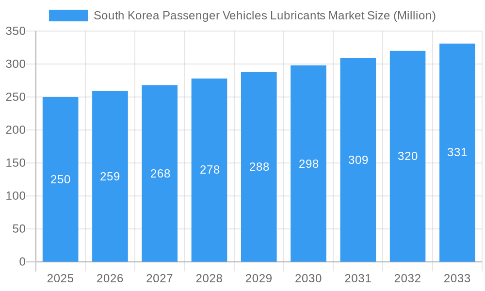South Korea Passenger Vehicles Lubricants Market Market Size and Forecast (2024-2030)