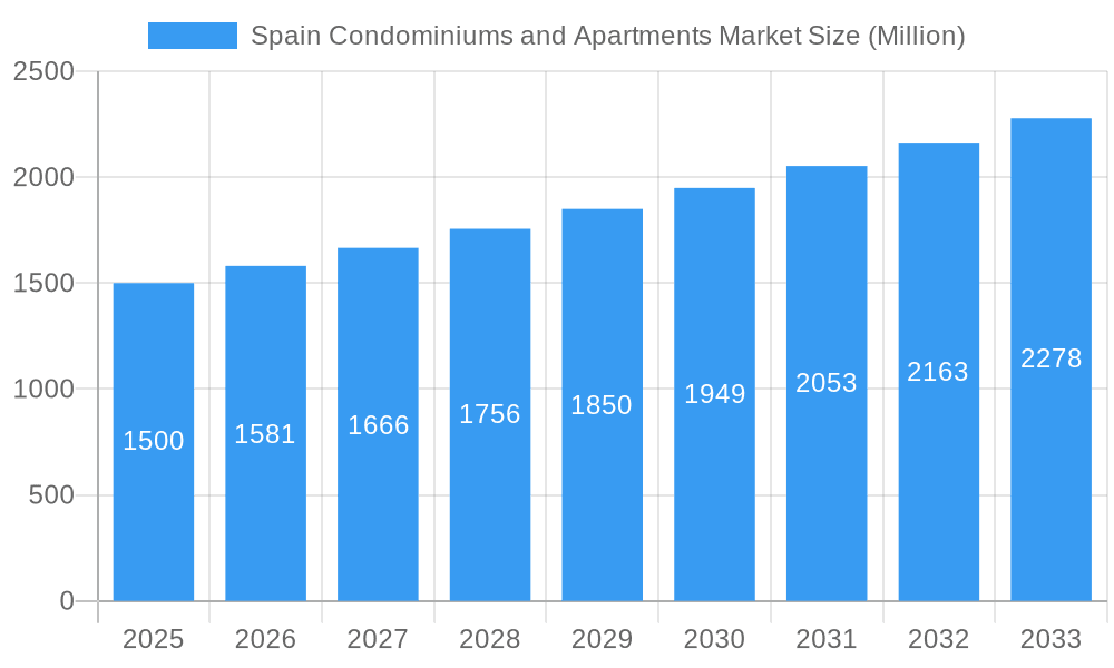 Spain Condominiums and Apartments Market Market Size and Forecast (2024-2030)