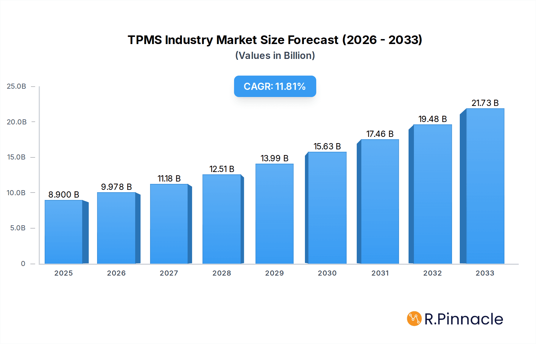 TPMS Industry Market Size and Forecast (2024-2030)