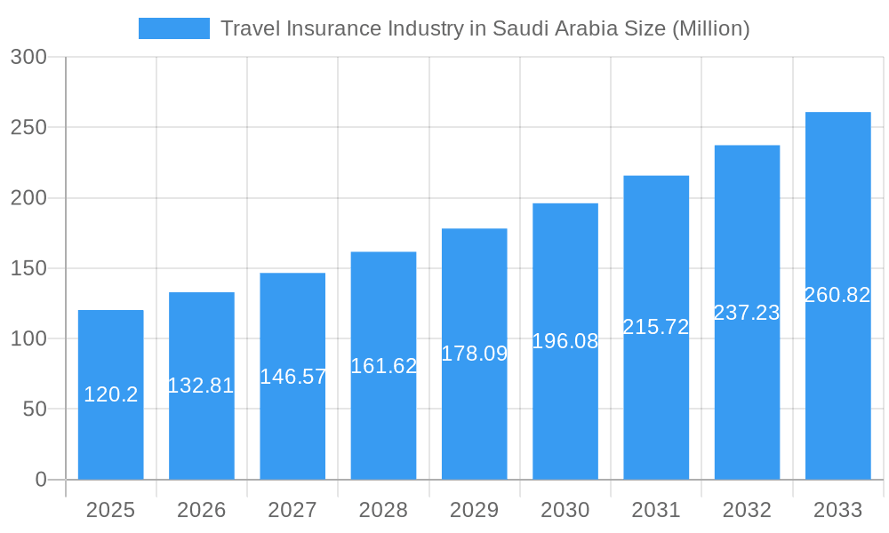 Travel Insurance Industry in Saudi Arabia Market Size and Forecast (2024-2030)