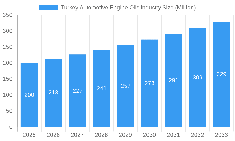 Turkey Automotive Engine Oils Industry Market Size and Forecast (2024-2030)