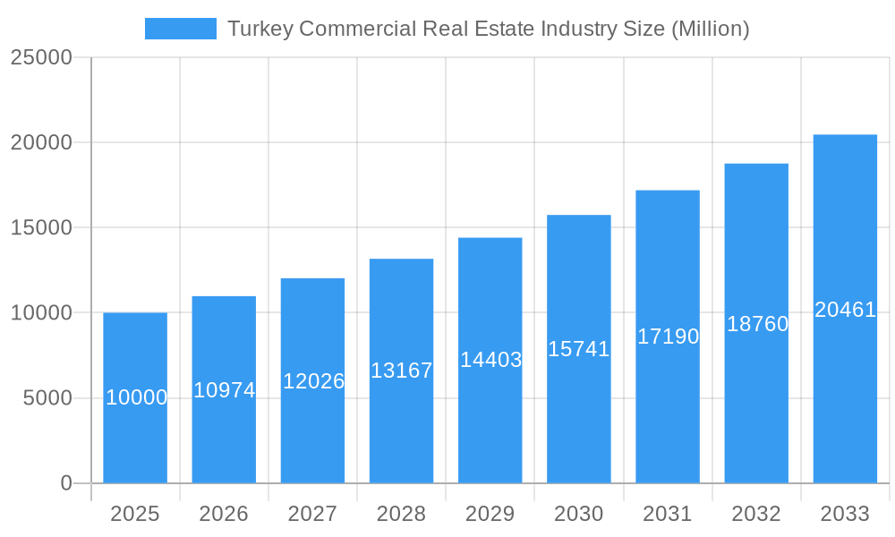 Turkey Commercial Real Estate Industry Market Size and Forecast (2024-2030)