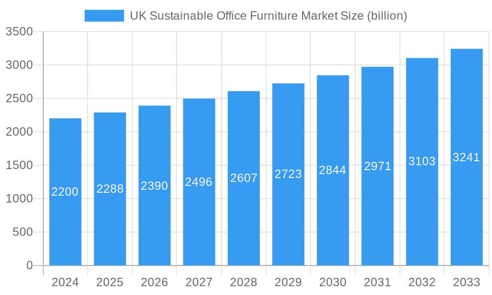 UK Sustainable Office Furniture Market Market Size and Forecast (2024-2030)