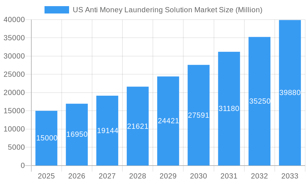 US Anti Money Laundering Solution Market Market Size and Forecast (2024-2030)