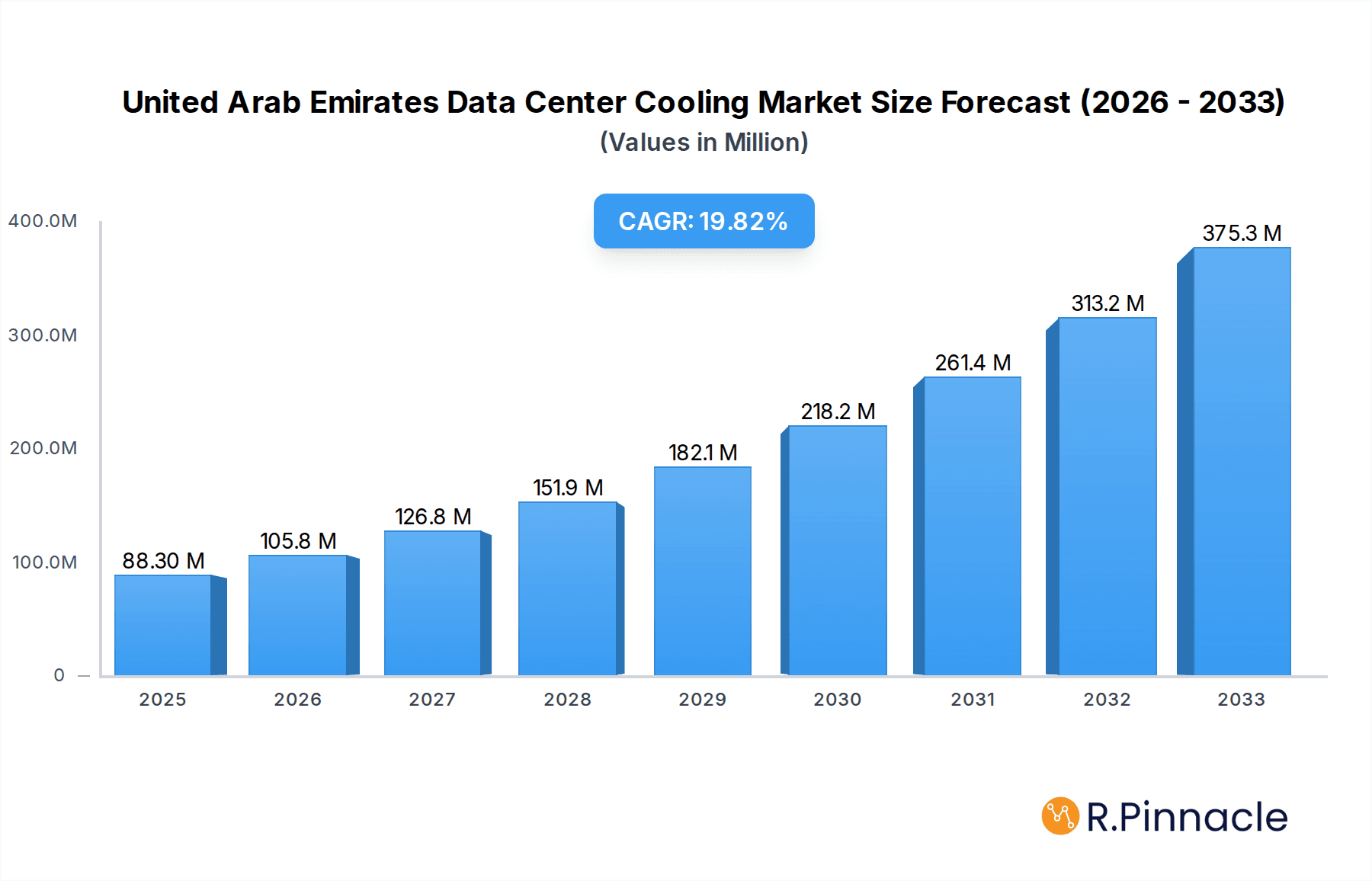 United Arab Emirates Data Center Cooling Market Market Size and Forecast (2024-2030)