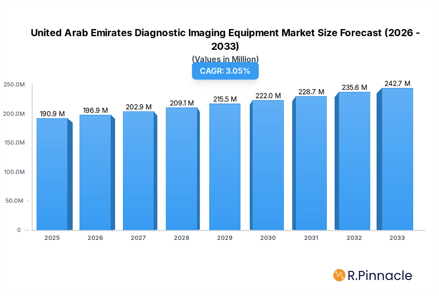 United Arab Emirates Diagnostic Imaging Equipment Market Market Size and Forecast (2024-2030)
