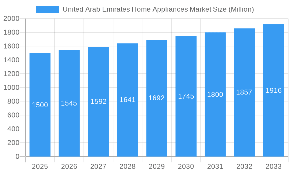 United Arab Emirates Home Appliances Market Market Size and Forecast (2024-2030)
