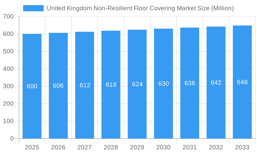 United Kingdom Non-Resilient Floor Covering Market Market Size and Forecast (2024-2030)