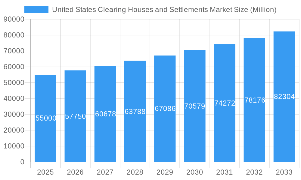 United States Clearing Houses and Settlements Market Market Size and Forecast (2024-2030)