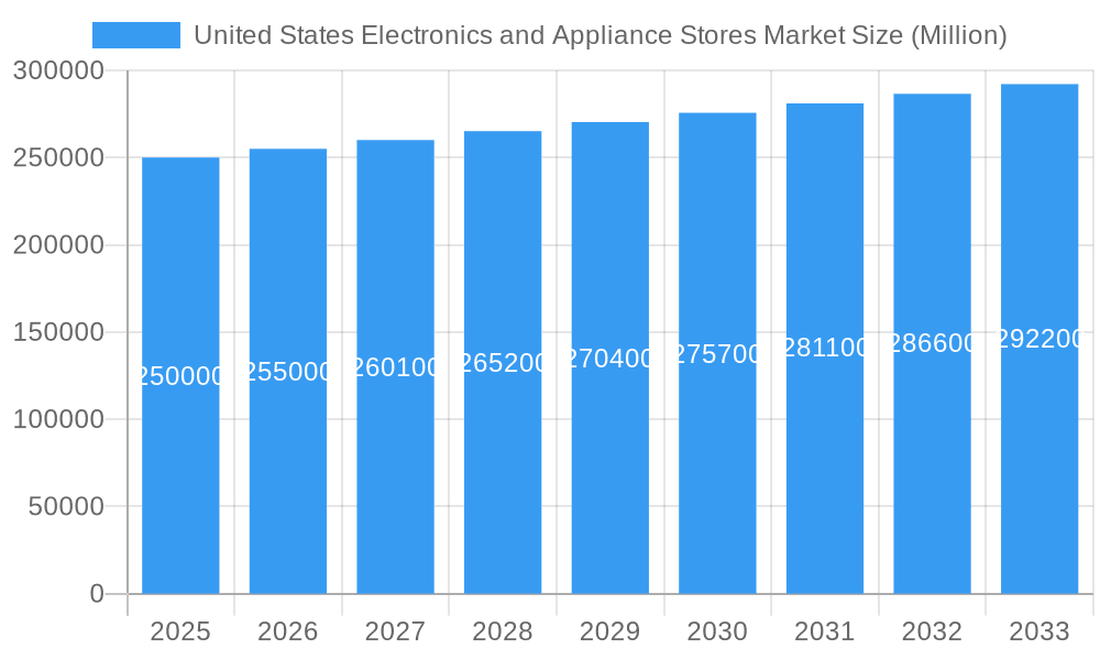 United States Electronics and Appliance Stores Market Market Size and Forecast (2024-2030)
