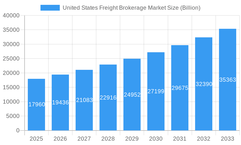 United States Freight Brokerage Market Market Size and Forecast (2024-2030)