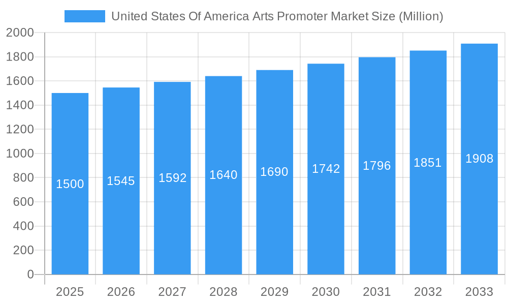 United States Of America Arts Promoter Market Market Size and Forecast (2024-2030)
