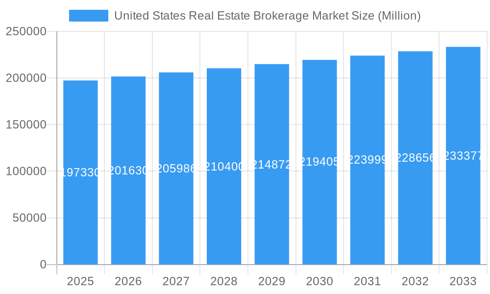 United States Real Estate Brokerage Market Market Size and Forecast (2024-2030)