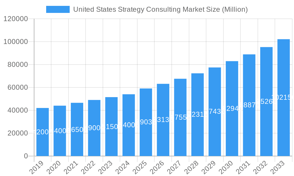 United States Strategy Consulting Market Market Size and Forecast (2024-2030)