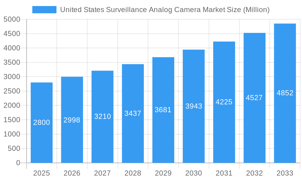 United States Surveillance Analog Camera Market Market Size and Forecast (2024-2030)