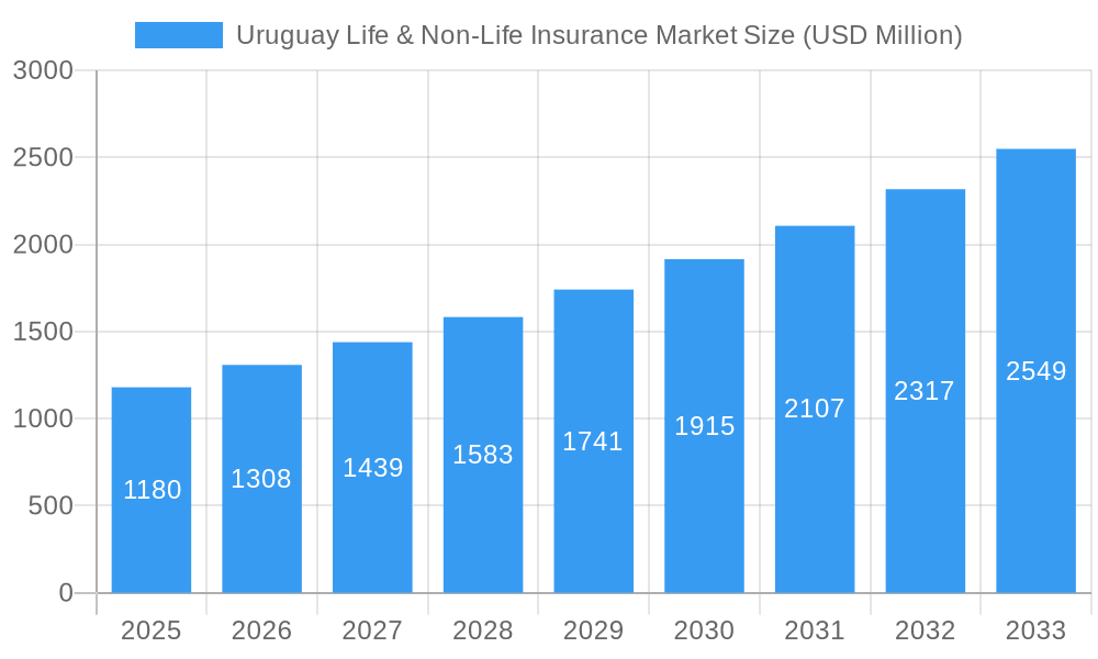 Uruguay Life & Non-Life Insurance Market Market Size and Forecast (2024-2030)