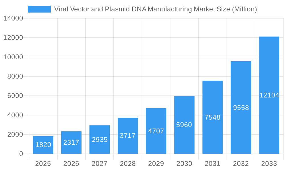 Viral Vector and Plasmid DNA Manufacturing Market Market Size and Forecast (2024-2030)