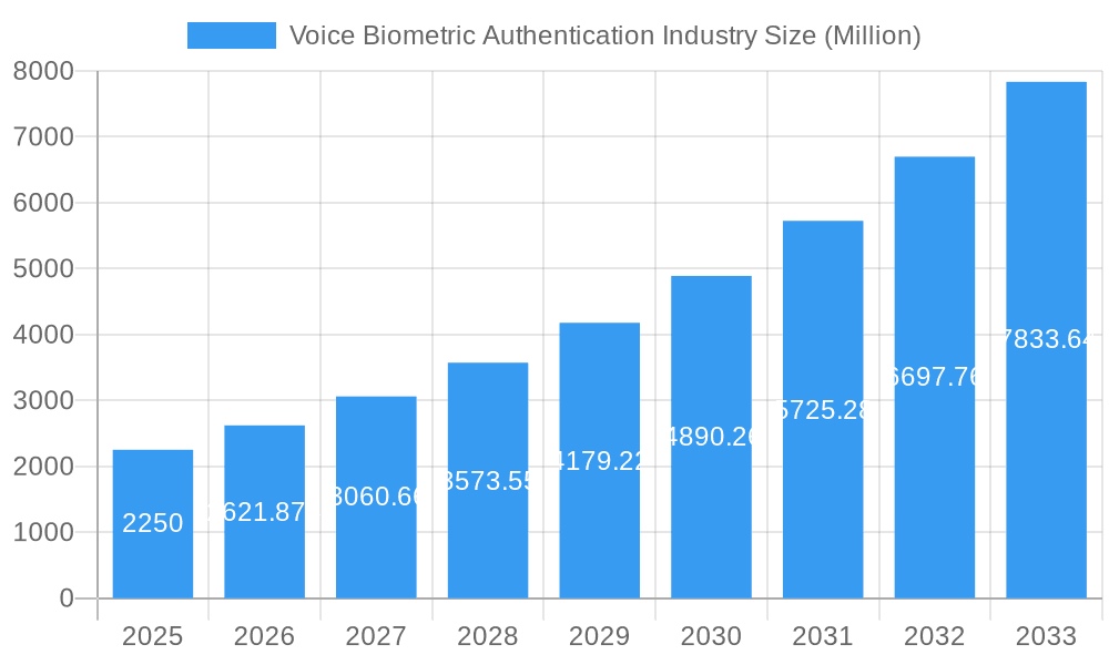 Voice Biometric Authentication Industry Market Size and Forecast (2024-2030)