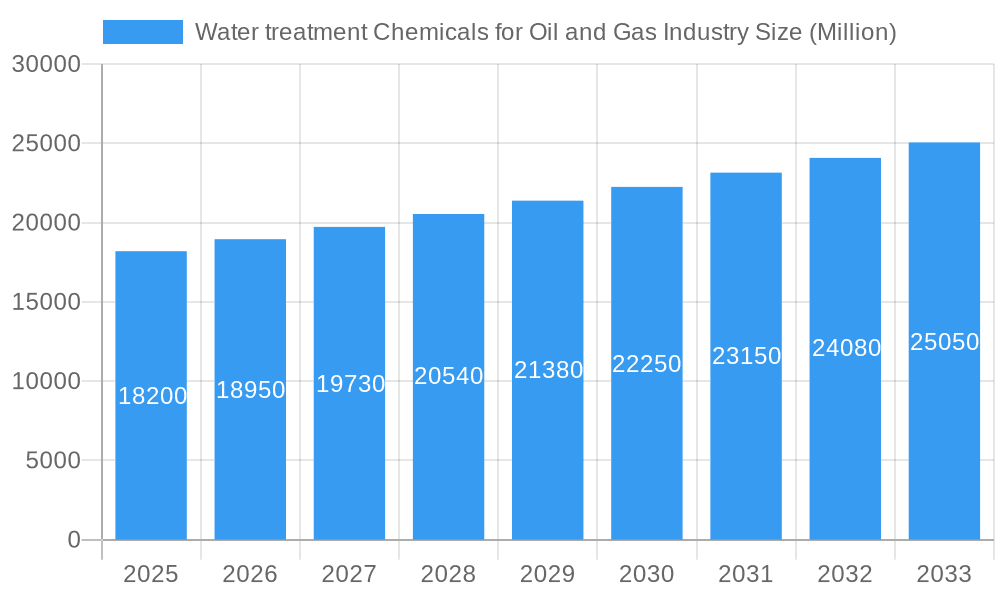 Water treatment Chemicals for Oil and Gas Industry Market Size and Forecast (2024-2030)
