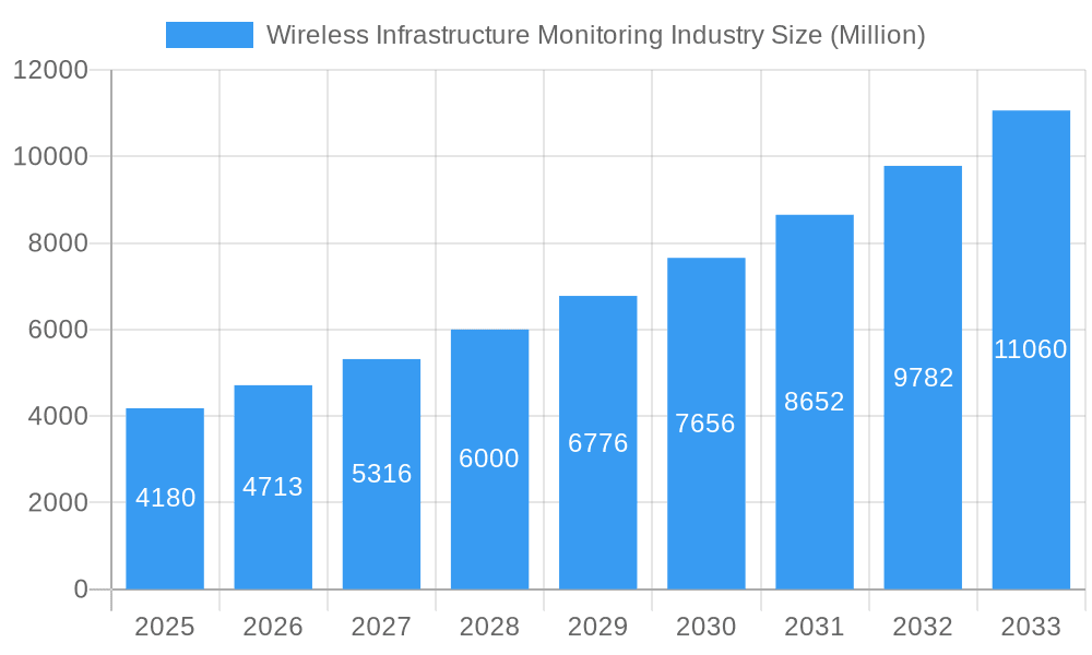 Wireless Infrastructure Monitoring Industry Market Size and Forecast (2024-2030)