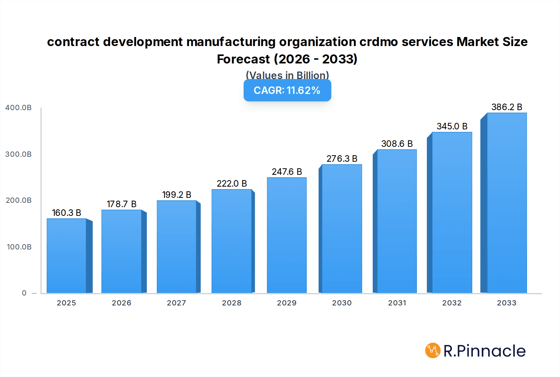 contract development manufacturing organization crdmo services Market Size and Forecast (2024-2030)