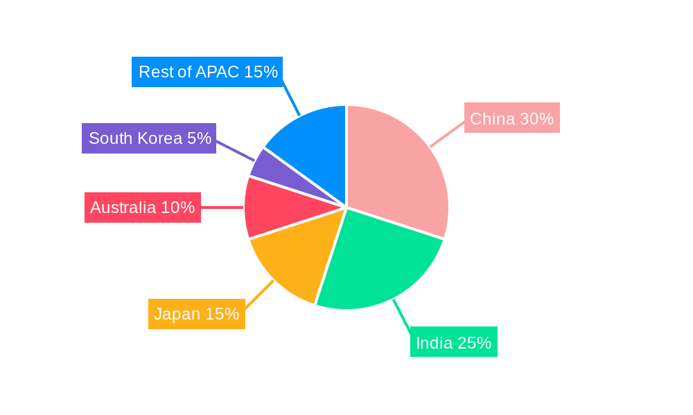 APAC Home Building & Improvement Market Market Share by Region - Global Geographic Distribution