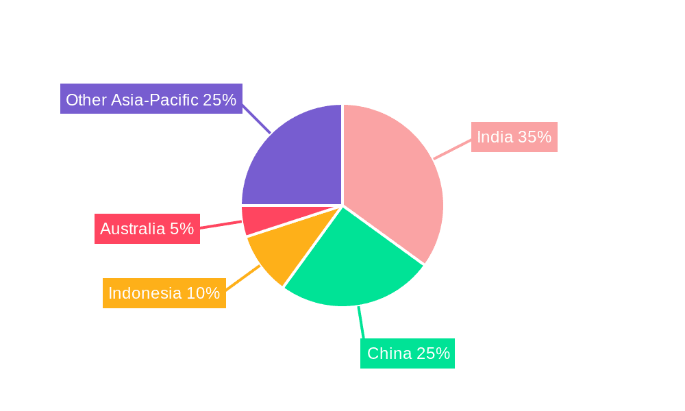 Asia-Pacific Agricultural Tractors Market Market Share by Region - Global Geographic Distribution