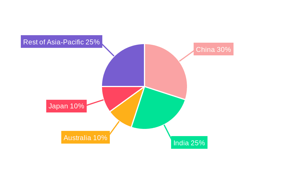 Asia-Pacific Military Helicopters Market Market Share by Region - Global Geographic Distribution