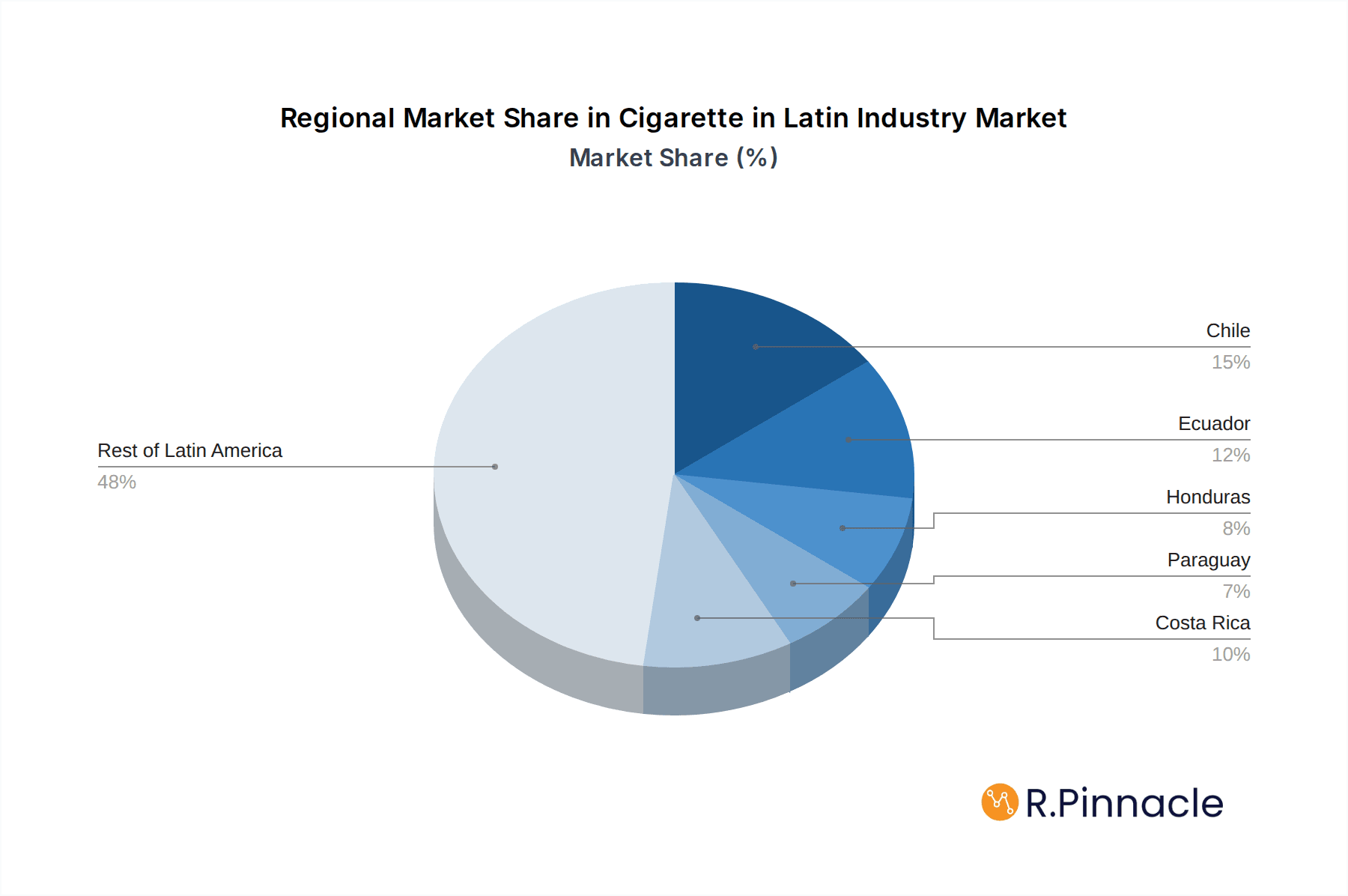 Cigarette in Latin Industry Market Share by Region - Global Geographic Distribution
