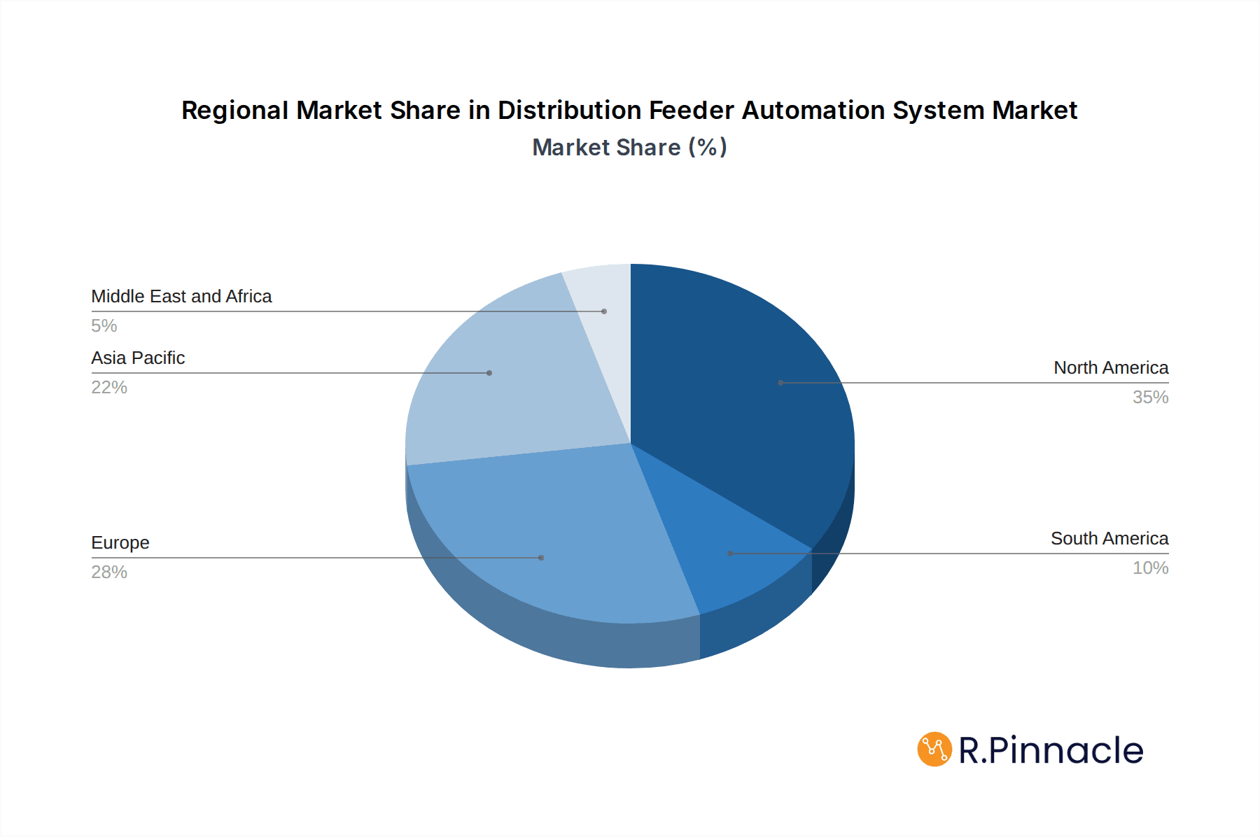Distribution Feeder Automation System Market Market Share by Region - Global Geographic Distribution