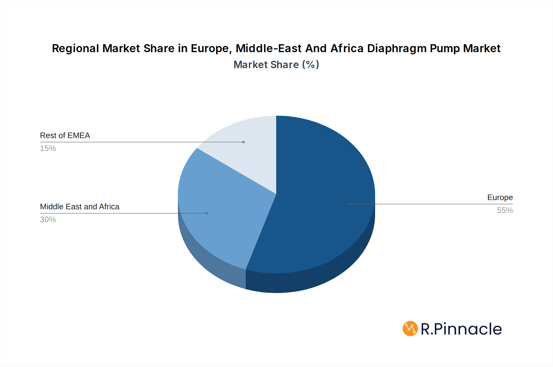 Europe, Middle-East And Africa Diaphragm Pump Market Market Share by Region - Global Geographic Distribution