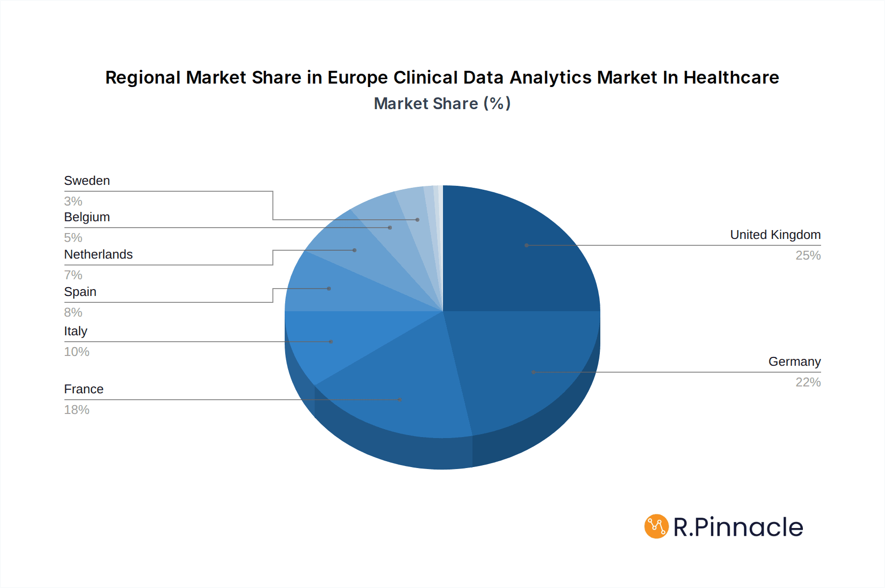 Europe Clinical Data Analytics Market In Healthcare Market Share by Region - Global Geographic Distribution