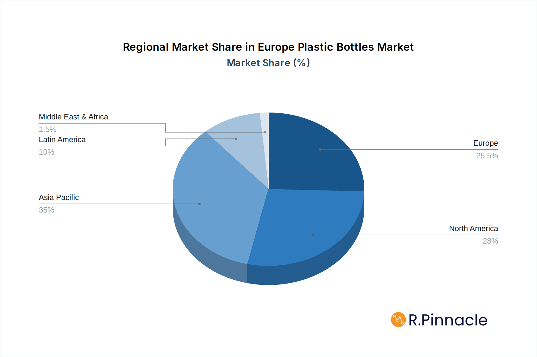 Europe Plastic Bottles & Containers Market Market Share by Region - Global Geographic Distribution