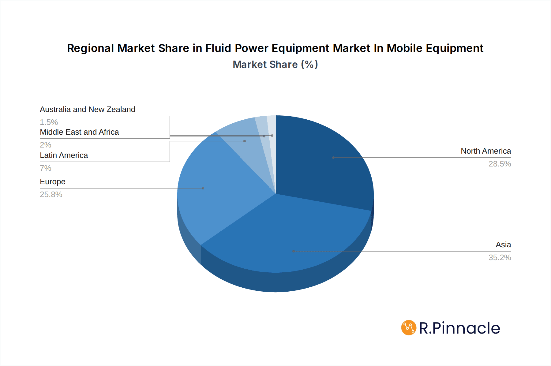 Fluid Power Equipment Market In Mobile Equipment Market Share by Region - Global Geographic Distribution