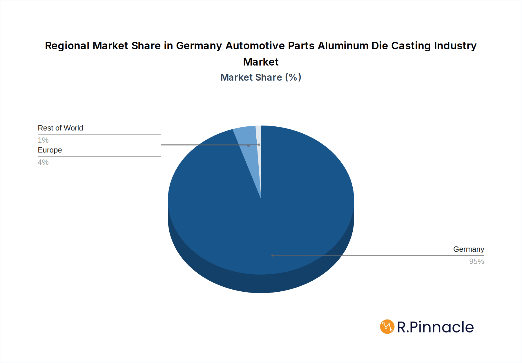 Germany Automotive Parts Aluminum Die Casting Industry Market Share by Region - Global Geographic Distribution