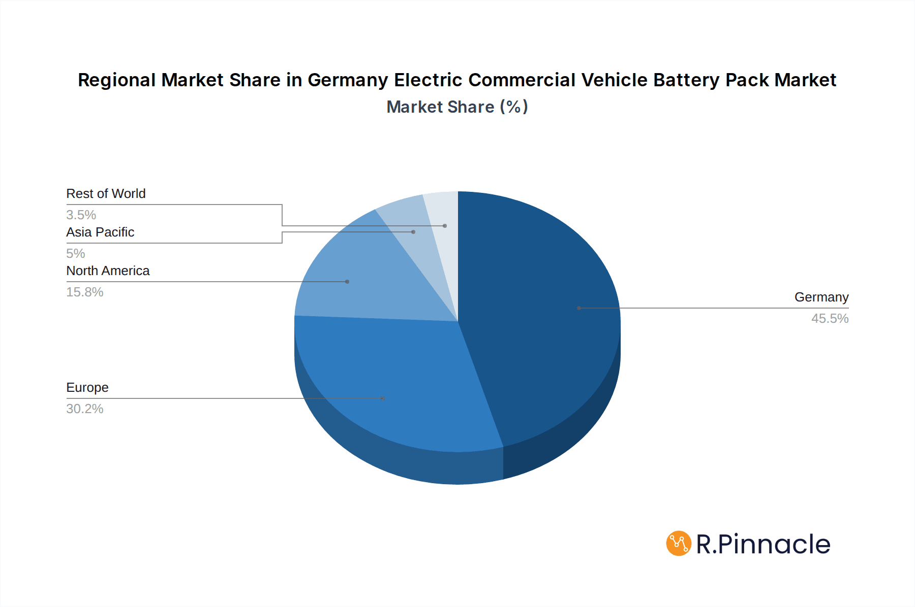 Germany Electric Commercial Vehicle Battery Pack Market Market Share by Region - Global Geographic Distribution