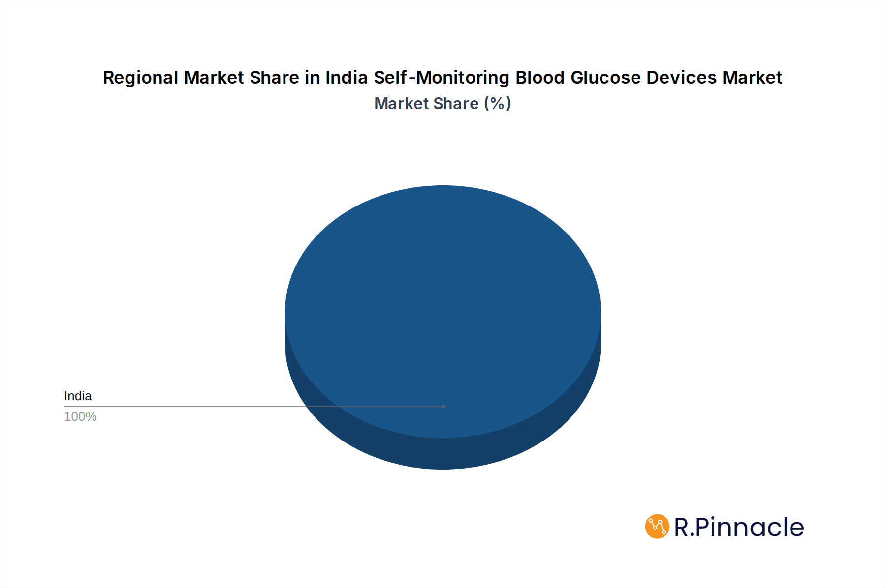 India Self-Monitoring Blood Glucose Devices Market Market Share by Region - Global Geographic Distribution