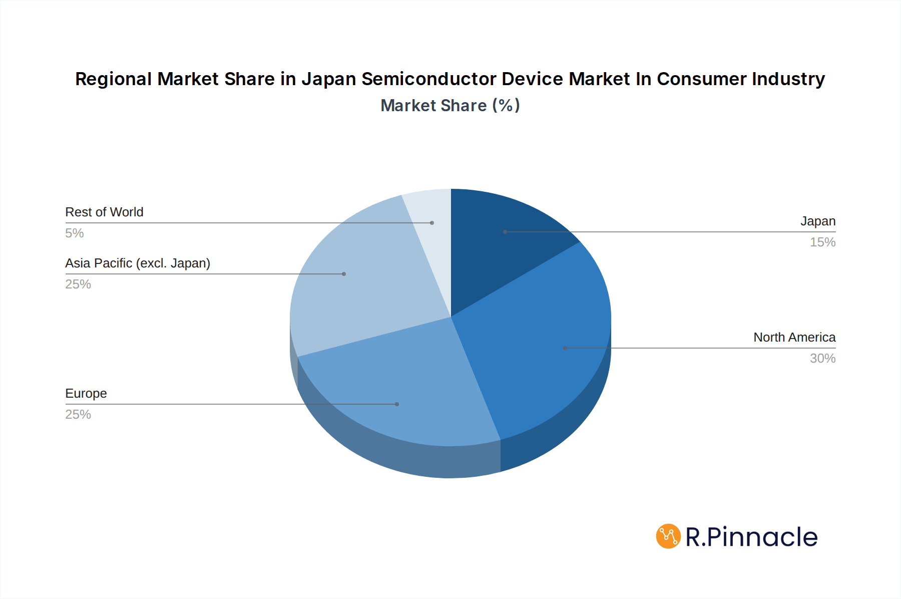 Japan Semiconductor Device Market In Consumer Industry Market Share by Region - Global Geographic Distribution