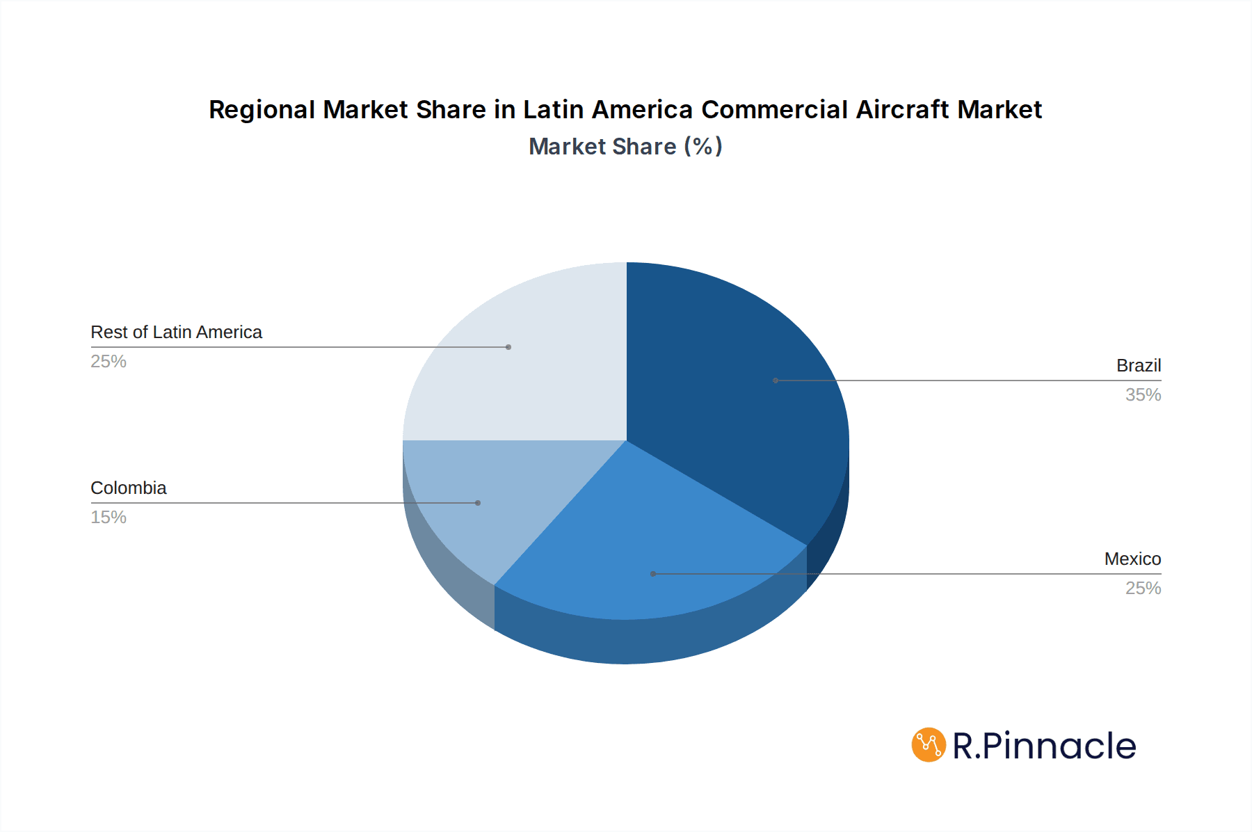 Latin America Commercial Aircraft Market Market Share by Region - Global Geographic Distribution