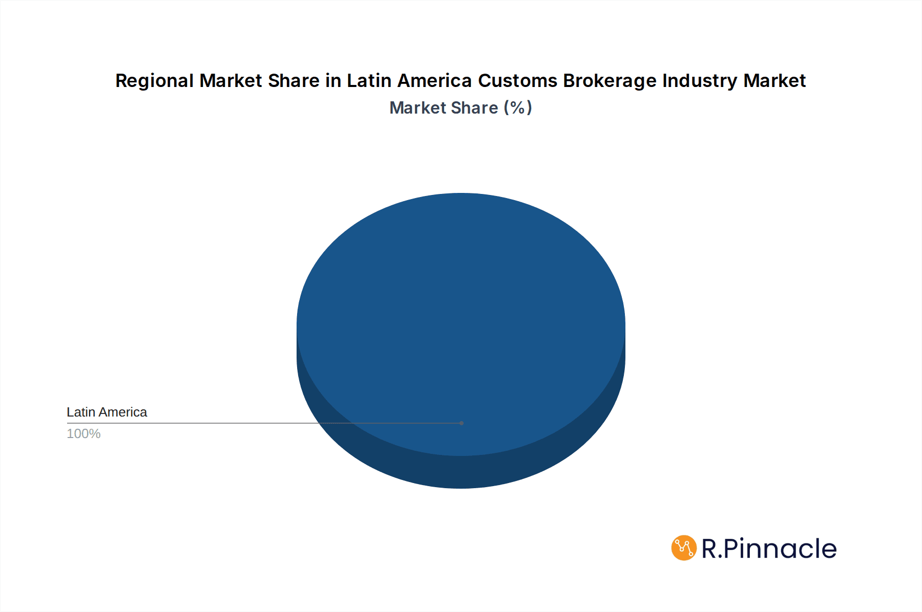 Latin America Customs Brokerage Industry Market Share by Region - Global Geographic Distribution