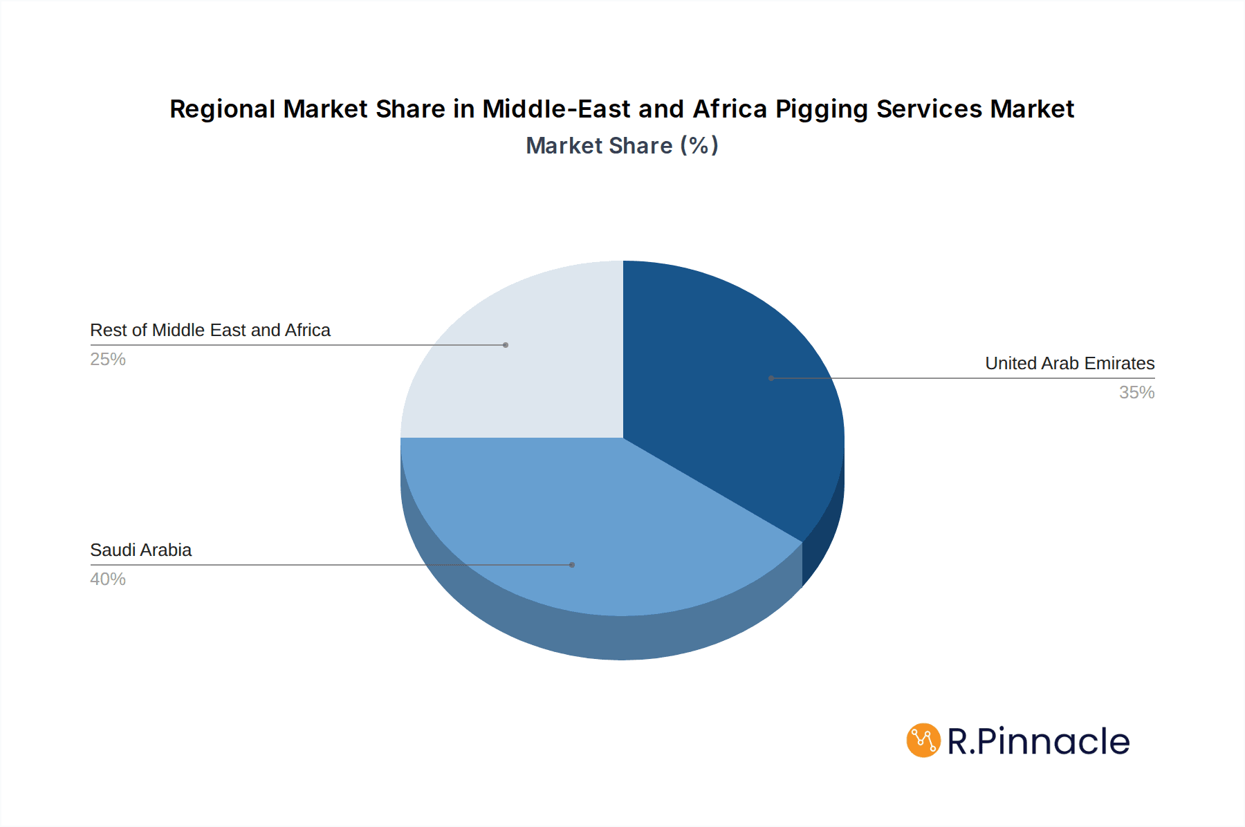 Middle-East and Africa Pigging Services Market Market Share by Region - Global Geographic Distribution