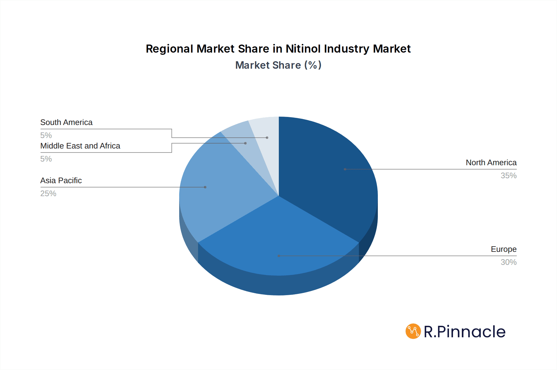 Nitinol Industry Market Share by Region - Global Geographic Distribution