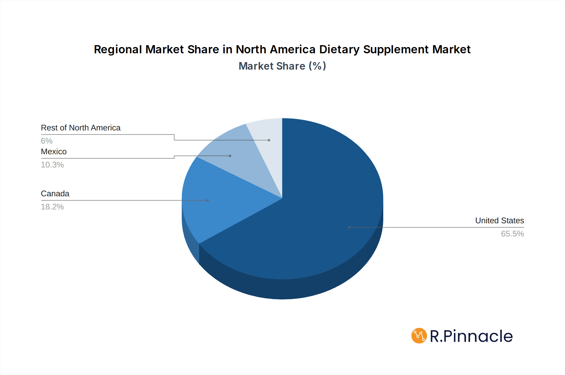 North America Dietary Supplement Market Market Share by Region - Global Geographic Distribution